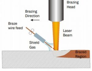laser brazing